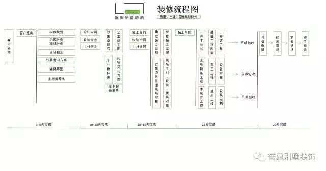 装修流程图 装修流程图