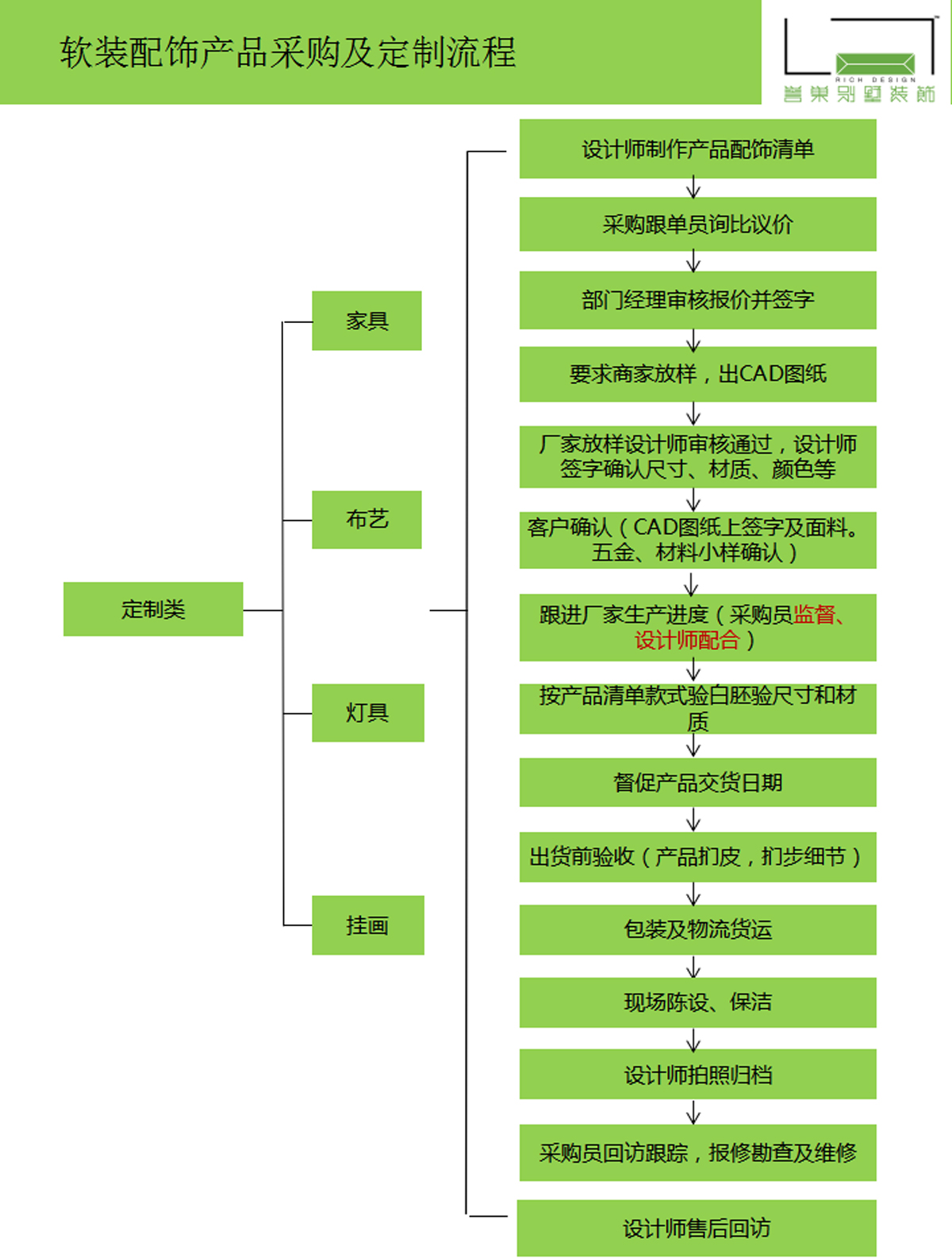 别墅装修软装配饰产品定制流程图